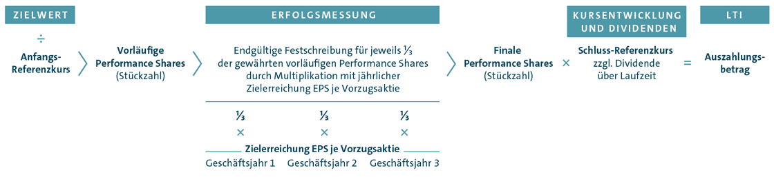Berechnung des Aufzahlungsbetrags aus dem Performance Share Plan (Grafik)