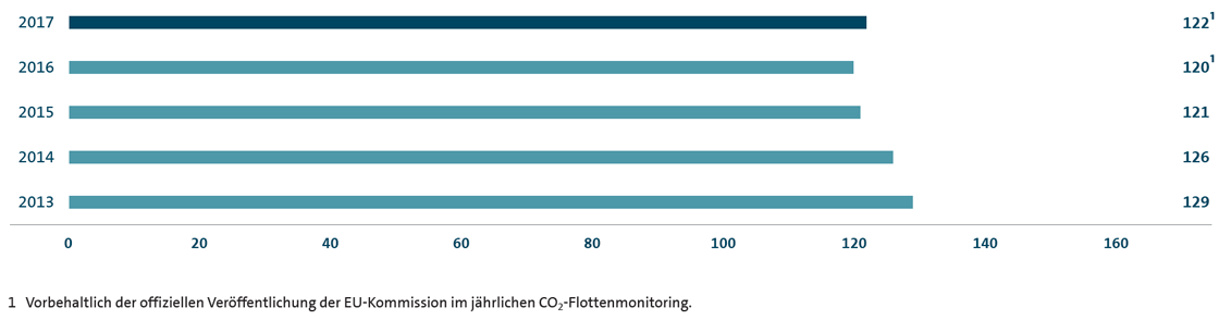 CO2-Emission der Europäischen (EU 28) PKW-Neuwagenflotte des Volkswagen Konzerns (Balkendiagramm)