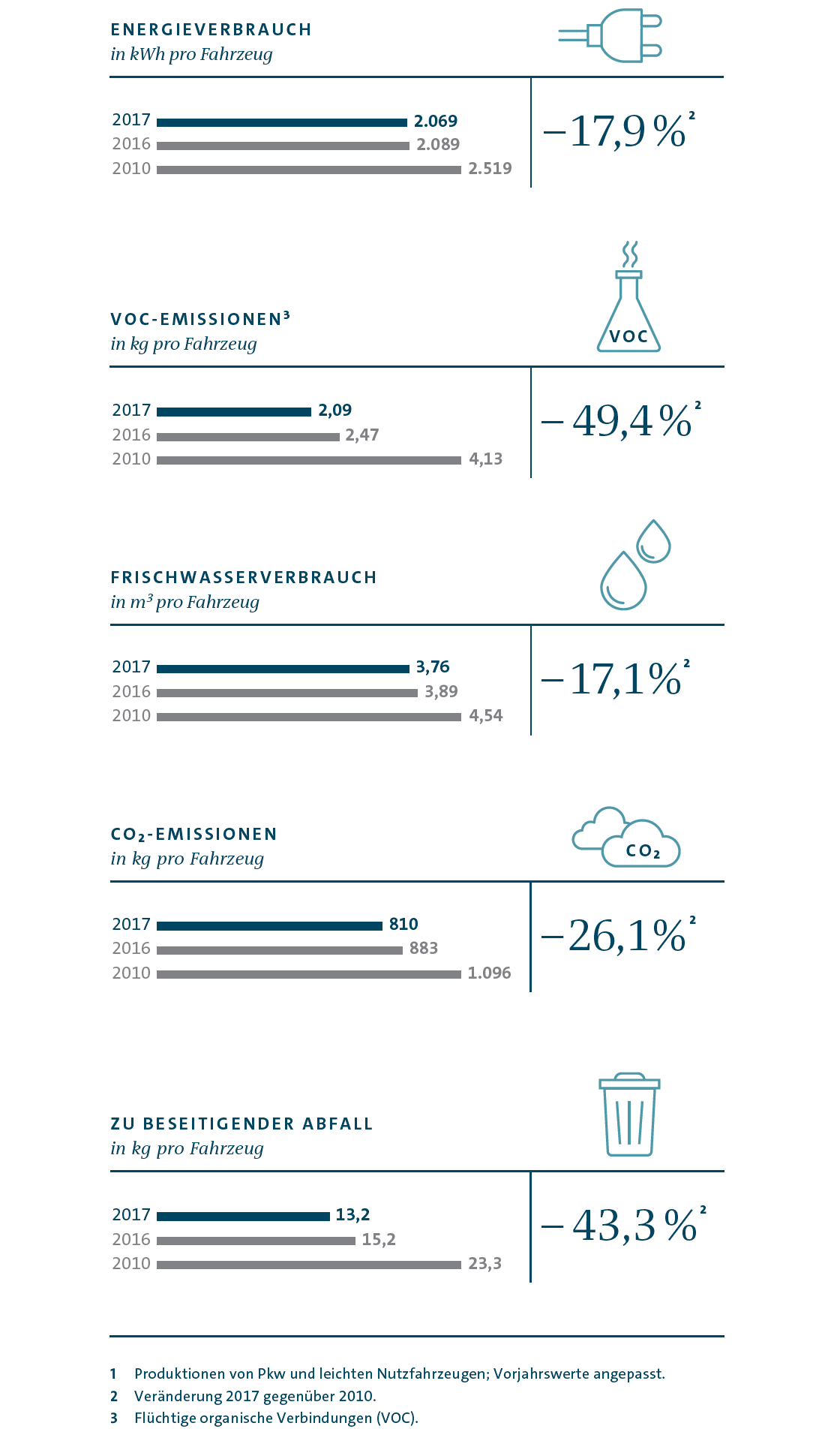Wesentliche Umweltkennzahlen für die Produktion im Volkswagen Konzern (Grafik)
